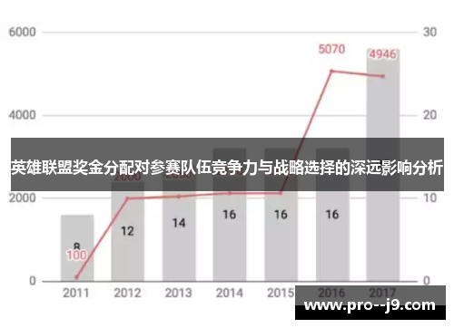英雄联盟奖金分配对参赛队伍竞争力与战略选择的深远影响分析 英雄联盟奖金分配对参赛队伍竞争力与战略选择的深远影响分析